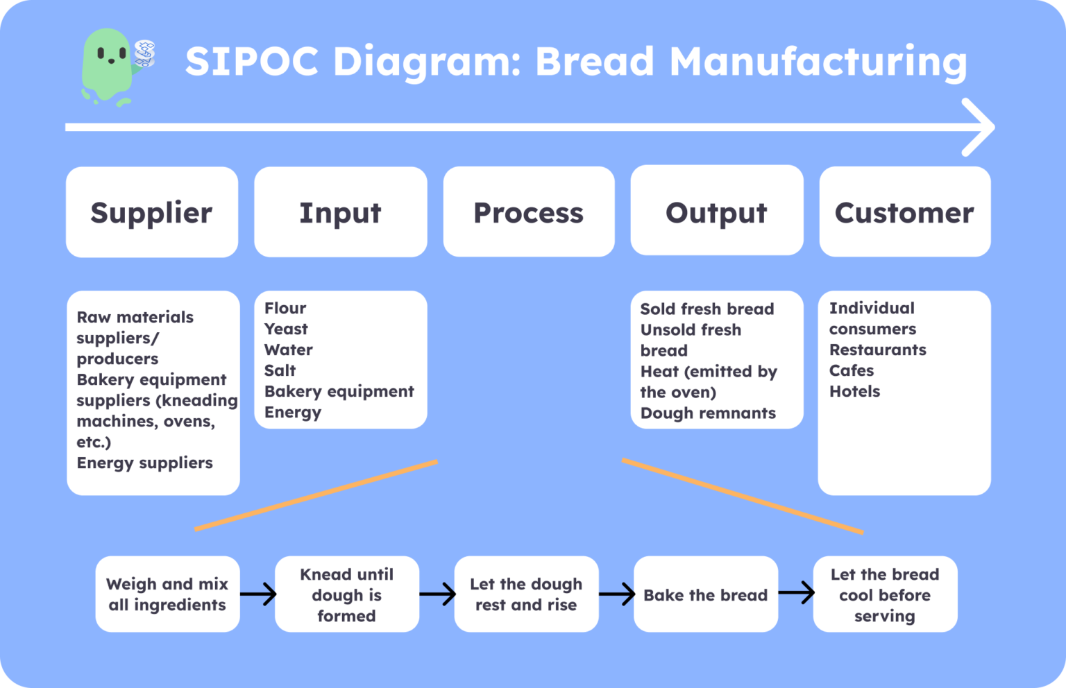 Production processes definition and examples of optimization